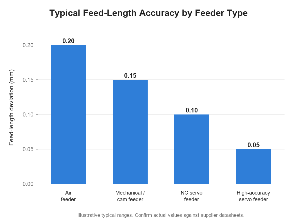 Bar chart comparing typical feed-length accuracy of air, mechanical, NC servo, and high-accuracy servo feeders